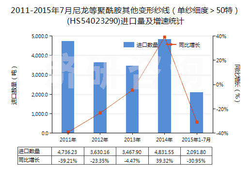 2011-2015年7月尼龍等聚酰胺其他變形紗線（單紗細(xì)度＞50特）(HS54023290)進(jìn)口量及增速統(tǒng)計(jì)